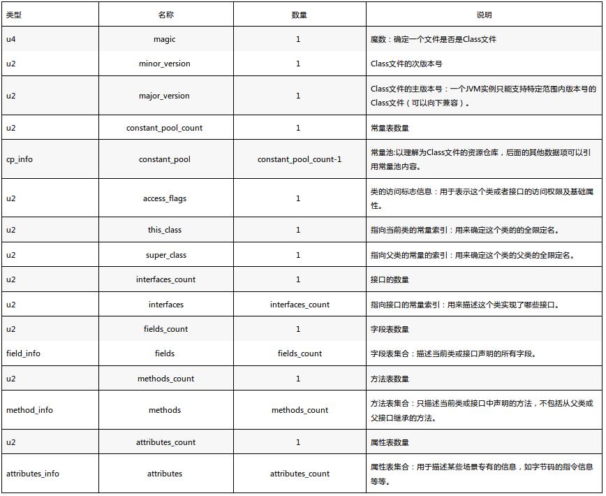 class文件结构详解